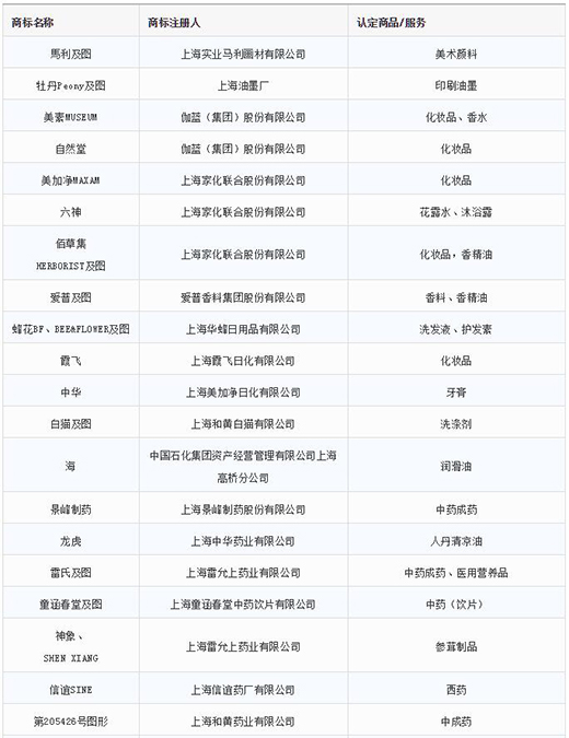 第一批第二批上海市重点商标；；；；；っ1
