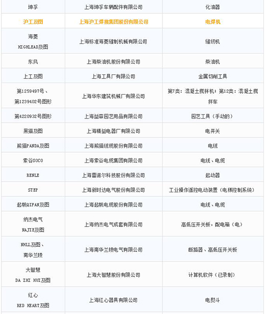 第一批第二批上海市重点商标；；；；；っ3