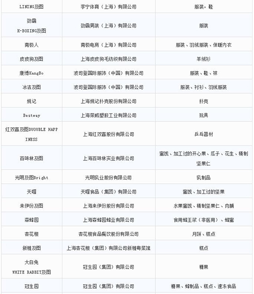 第一批第二批上海市重点商标；；；；；っ7
