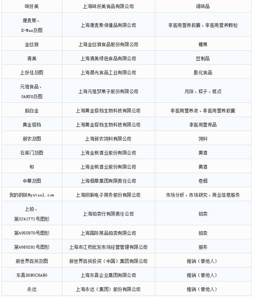 第一批第二批上海市重点商标；；；；；っ8